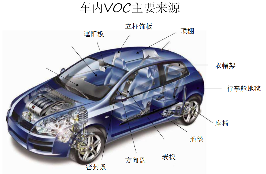 汽車內(nèi)飾件揮發(fā)性有機(jī)物測試艙的測試方法