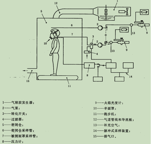 醫(yī)用防護(hù)口罩總泄漏率密閉測試倉測試方法
